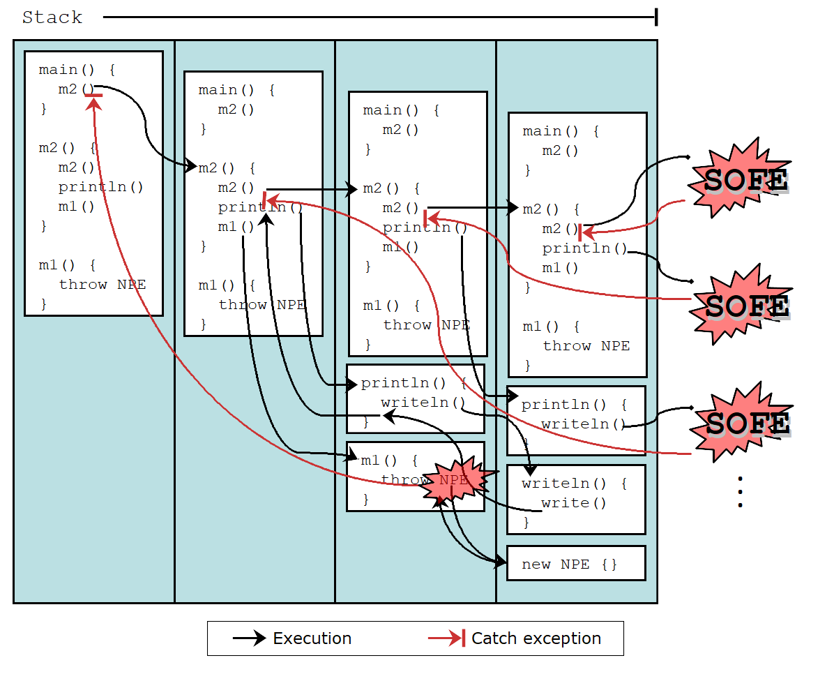 Diagram showing the program's call flow.