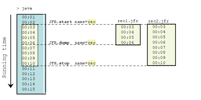 Conceptual image showing the timeline of a JVM, with JFR registering events first when 'JFR.start' is issued. Actual recordings are saved and persisted to disk using 'JFR.dump', or 'JFR.stop'; the latter also stopping the recording.